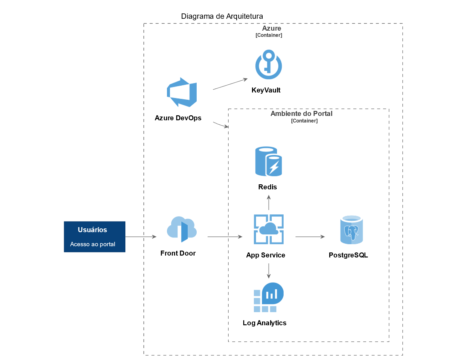 Diagrama de Arquitetura da Solução