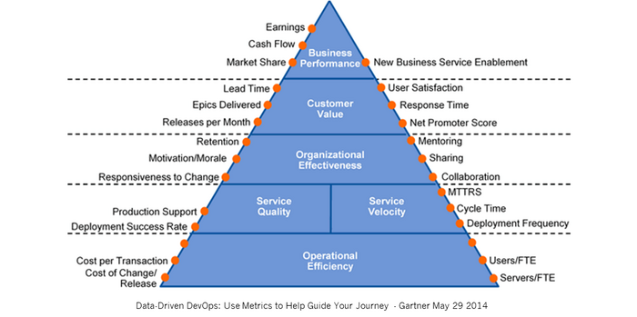 Mais métricas de DevOps