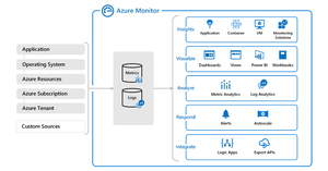 Você conhece o Azure Monitor? Saiba o que ele pode fazer para a sua aplicação