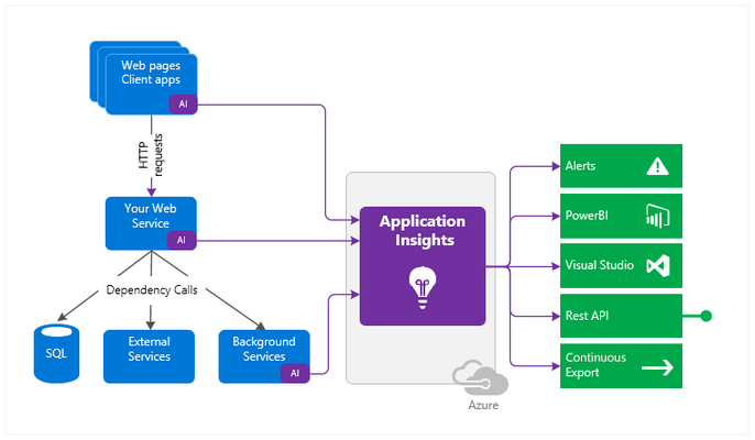 Gráfico explicando a comunicação do Application Insights e seu aplicativo