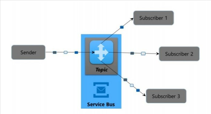 Modelo Cenário Service Bus