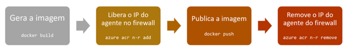 Sequência do pipeline listando as quatro etapas - gera imagem do Docker, libera firewall, publica imagem, remove liberação do firewall