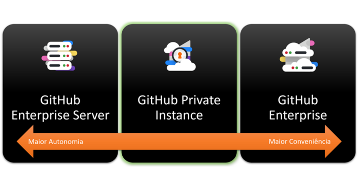 GitHub Private Instances são um meio-termo interessante entre a autonomia oferecida pelo GitHub Enterprise Server e a conveniência do GitHub Enterprise (Cloud)
