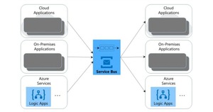 Azure Service Bus - Aprimorar capacidade de resposta das suas aplicações. Parte 3.