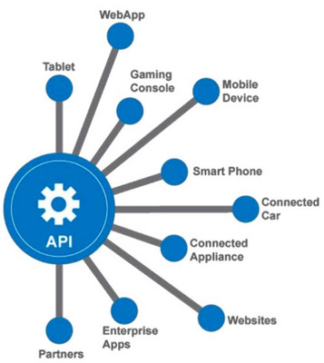 APIs abrem um novo mundo de possibilidades de integração