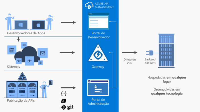 Azure API Management