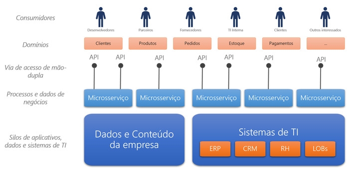 Arquitetura de microsserviços, expondo dados corporativos para consumidores internos e externos através de APIs