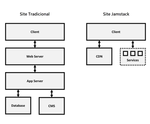 Arquitetura de web site tradicional vs. site Jamstack