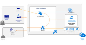 Azure Hybrid Runbook Worker