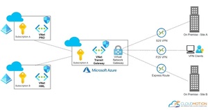 Azure - VNet Transit Gateway