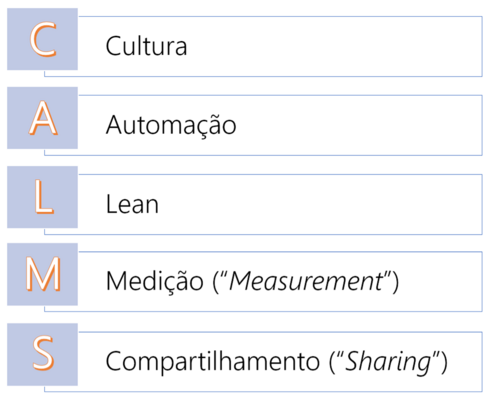 Os cinco princípios de DevOps, segundo Jez Humble: Cultura, Automação, Lean, Medição ("Measurement") e Compartilhamento ("Sharing")