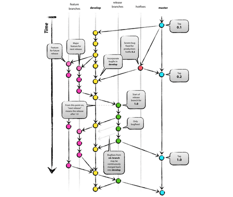 Diagrama exemplificando o funcionamento do Git Flow