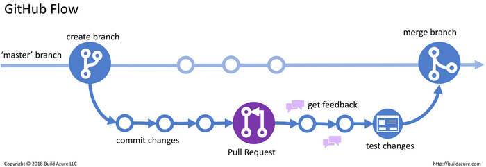 Diagrama representando o fluxo "GitHub Flow"
