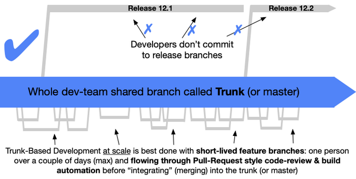 Diagrama representando o fluxo "Scaled Trunk-Based Development"