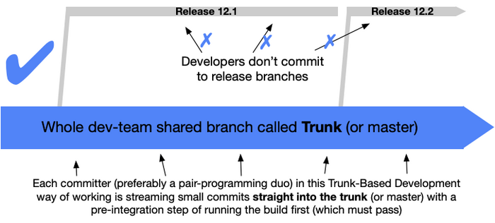 Diagrama representando o fluxo "Trunk-Based Development for Smaller Teams"