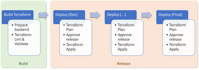 Visão geral do processe de pipeline de Terraform no Azure DevOps. Em linhas gerais, há um primeiro estágio de "build", que valida e prepara o Terraform. Nos estágios seguintes - um para cada ambiente a ser provisionado - temos as etapas de Plan e Apply