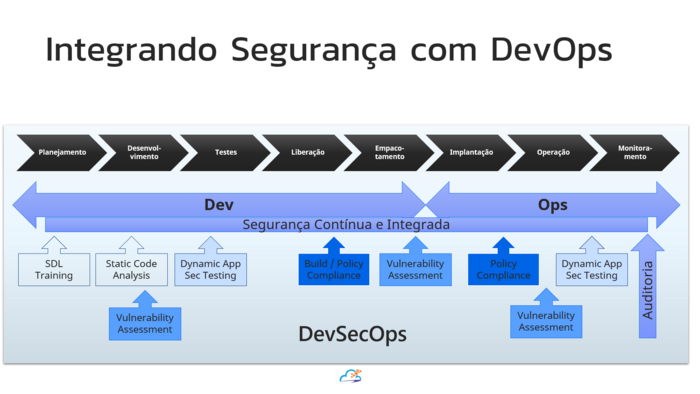 Ao deslocar as checagens de segurança para a esquerda, temos a oportunidade de incluir processos e verificações de segurança muito mais cedo no nosso processo de desenvolvimento - por exemplo, incluindo verificações de segurança nos processos de CI/CD, não apenas no momento da liberação