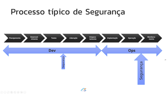 Modelo típico de Segurança. Nele, temos um tempo relativamente pequeno dedicado a segurança próximo ao fim do ciclo de desenvolvimento - por exemplo, fazendo testes de segurança próximos à entrada em homologação - e validações de segurança mais intensas já com a aplicação em produção (pen-tests, security scans e afins)