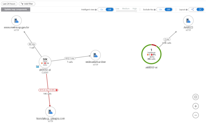 Mapa da aplicação gerado automaticamente pelo Application Insights, mostrando recursos externos do tipo "HTTP" (APIs REST e/ou XML)